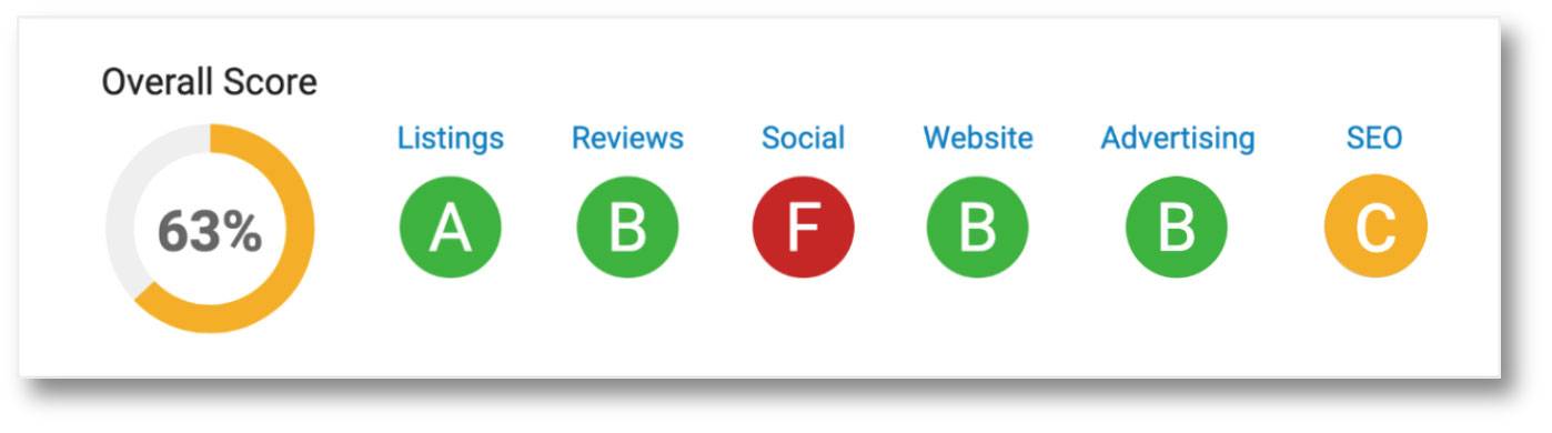 Services - overall score